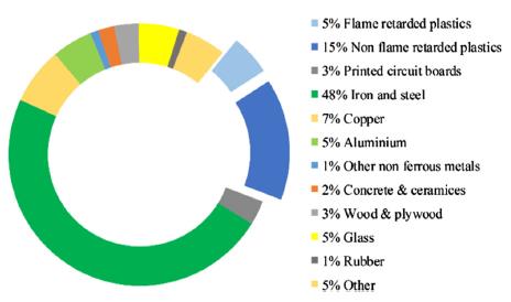 Figure 2: Average composition of WEEE [12].