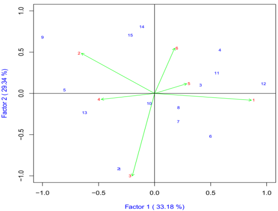 Figure 2: AMMI 2 Biplot of IPCA 1 against IPCA 2 for tiller number of 15 bread wheat genotypes tested across six locations (1=Kulumsa, 2=Asasa, 3=Dhera, 4=Bekoji, 5=Arsi Robe and 6=Holeta).