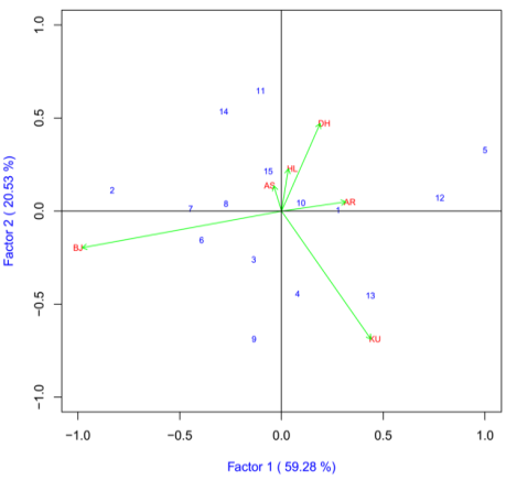 Figure 3: AMMI 2 Biplot of IPCA 1 against IPCA 2 for grain per spike of 15 bread wheat genotypes tested across six locations (AR=Arsi Robe, AS=Asasa, BJ=Bekoji, DR=Dhera, HL=Holeta and KU=Kulumsa).