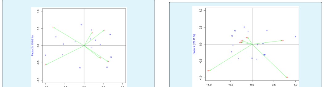 Figure 5: AMMI 2 Biplot of IPCA 1 against IPCA 2 for harvest index of 15 bread wheat genotypes tested across six locations (AR=Arsi Robe, AS=Asasa, BJ=Bekoji, DR=Dhera, HL=Holeta and KU=Kulumsa).