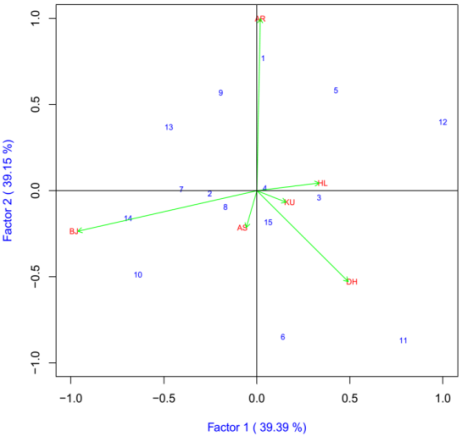 Figure 6: AMMI 2 Biplot of IPCA 1 against IPCA 2 for TKW of 15 bread wheat genotypes tested across six locations (1=Kulumsa, 2=Asasa, 3=Dhera, 4=Bekoji, 5=Arsi Robe and 6=Holeta).