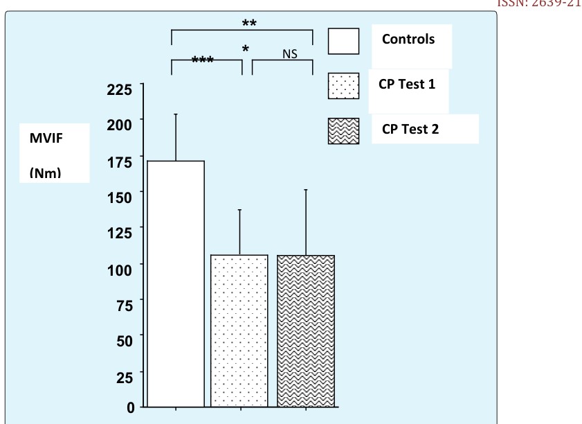 Figure 1: Reproducibility of Maximal Voluntary Isometric force, with an inter-test interval of one week of children with CP (values are average of 2 measurements for each of 2 tests). Mean ± S D. NS = not significant *** = p<0.01.