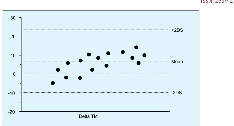 Figure 2: Reproducibility of Static Endurance Time, with an inter-test interval of one week of children with CP (values are average of 2 measurements for each of 2 tests). Mean ± SD. NS = not significant.