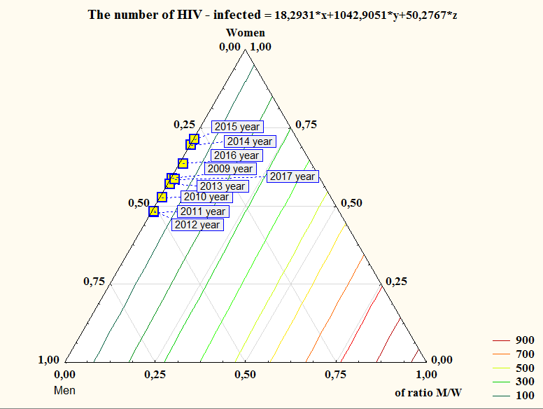 Figure 2: Characteristics of mathematical dependence of the level of HIV infection on the incidence of trichomoniasis, taking into account the dynamics and sex among the population of the Novgorod region.