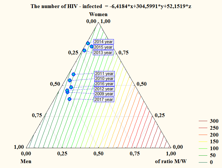 Figure 3: Characteristics of mathematical dependence of the level of HIV infection on the incidence of genital herpes, taking into account the dynamics and sex among the population of the Novgorod region.