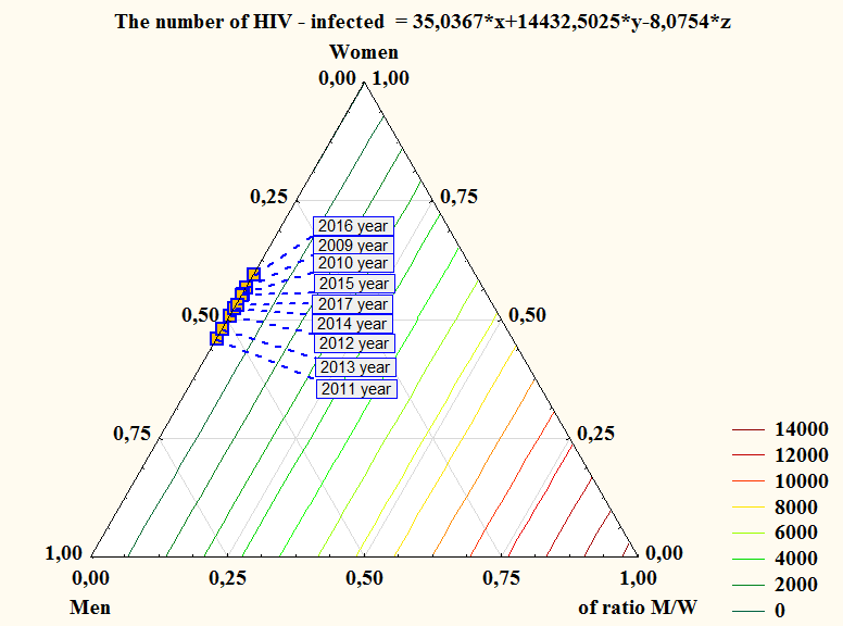 Figure 4: Characteristics of mathematical dependence of the level of HIV infection on the incidence of anogenital warts, taking into account the dynamics and sex among the population of the Novgorod region.