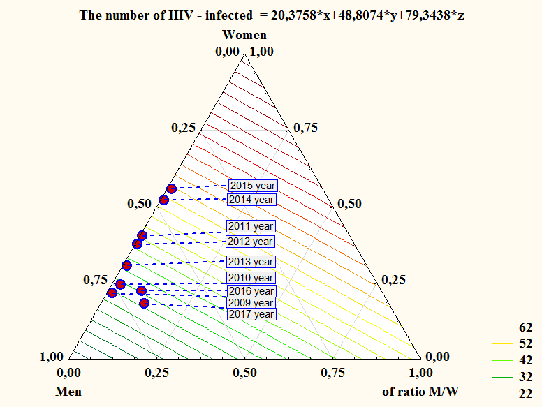 Figure 6: Characteristics of mathematical dependence of the level of HIV infection on the incidence of trichomoniasis, taking into account the dynamics and sex among the population of the Veliky Novgorod.