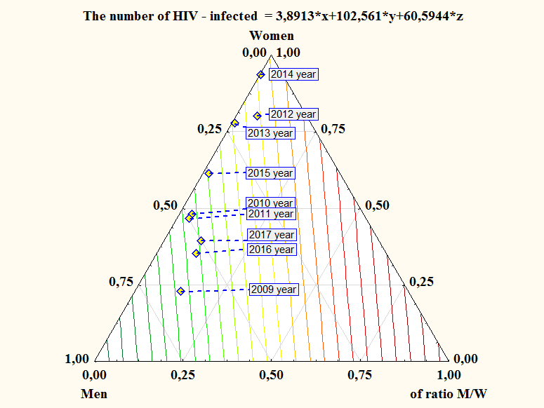 Figure 7: Characteristics of mathematical dependence of the level of HIV infection depending on the incidence of genital herpes, taking into account the dynamics and sex among the population of the Veliky Novgorod.
