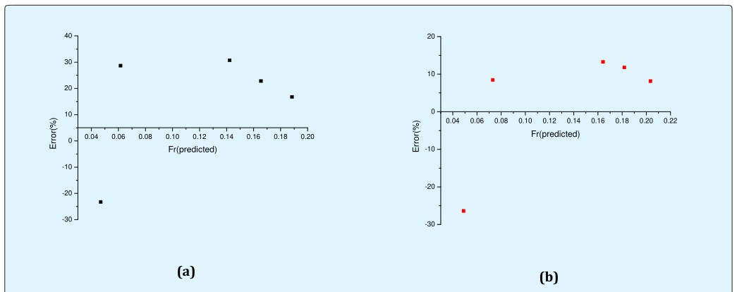 Figure 2: Surface of the cap is given by