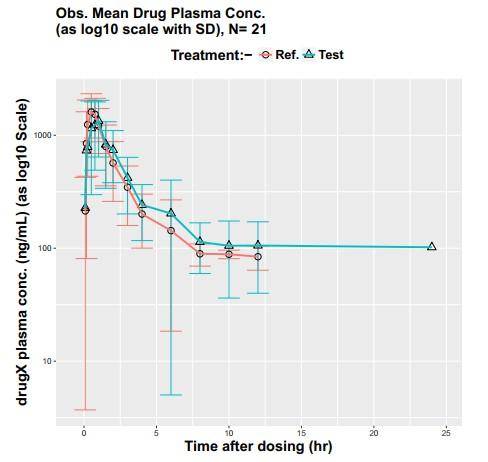 Figure 1: Mean plasma concentration vs time profile for avanafil after administration of an oral single-dose of 100 mg avanafil of the test product (Easyrect 100 mg tablets) and the reference product Spedra® 100 mg tablets).