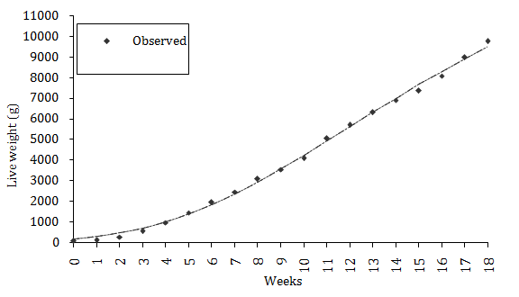 Figure 1: When Figure 1 is examined it occurs that both of the matching models suits to the observed values nicely (R2>0.99).