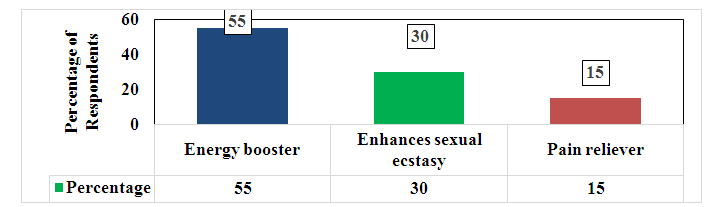 Figure 3: Main Purpose of Tramadol.
