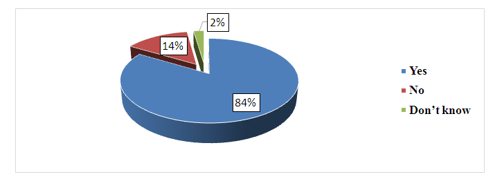 Figure 4: Where Tramadol can be obtained.
