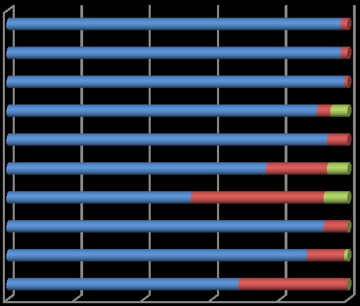 Figure 1: Respondests knowledge about HPV infection.
