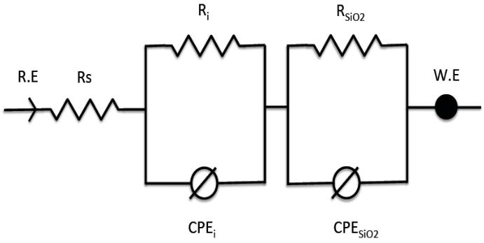 Figure 1: This circuit was used in a previous EIS study and proved to be a suitable model for the study of SLBs SiO2/Au-coated quartz crystal sensors [21]. Constant phase elements (CPEs) are used in this circuit to account for any in homogeneity of both the SiO2 surface and SLBs [21]. The CPE is an electric element, in which impedance is defined: