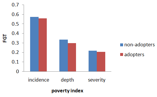Figure 1: Poverty incidence, depth and severity based on yam minisetts technology adoption.