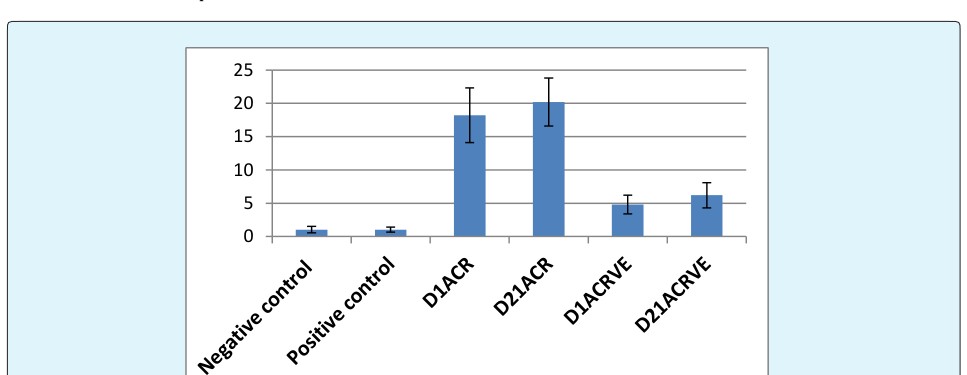Figure 13: Comparison between mean values of area percentage of collagen fibers among the studied groups.