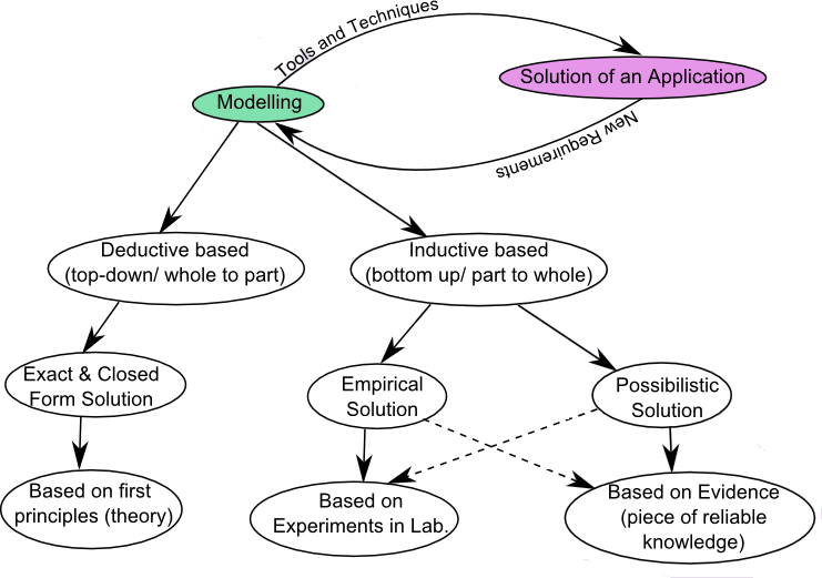 Figure 1: Models based on such relationships can be classified as empirical type; for example, (i) Prediction of the molecular structure of molecules using more accurate quantum chemical methods, to find stationary points on the energy surface as the position of the nuclei is varied, (ii) clauses in engineering codes of practice, and (iii) Rankin’s formula for design of columns. Similarly, empirical and possibility solutions are classified under inductive based modeling, and exact (closed form) solutions derived from theories (first principles) are classified under deductive based modeling as depicted in Fig. 1. Inductive and deductive based models are also known as data-driven and non-data-driven models, respectively. These models have been influenced by the arrival of computers during and after 1950s. Trial and error method/approach is considered as one of the fundamental method/approaches for solving problems, which are modeled deductively and also for inductive modeling of problems that primarily depend on data.