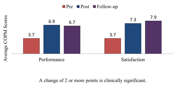 Figure 2: The columns show the average change in performance and satisfaction ratings on the Canadian Occupational Performance Measure during the project. Participants rated performance and satisfaction on a 1-10 scale with a 2- point change over time showing clinical importance.