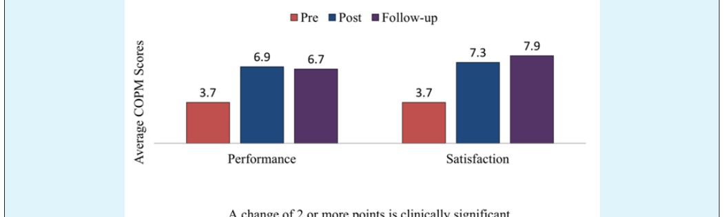 Figure 3: Average COPM Scores for Co-occupational Goals.