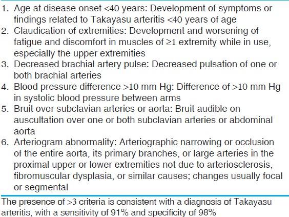 Figure 5: American college of rheumatology diagnostic criteria for Takayasu arteritis.
