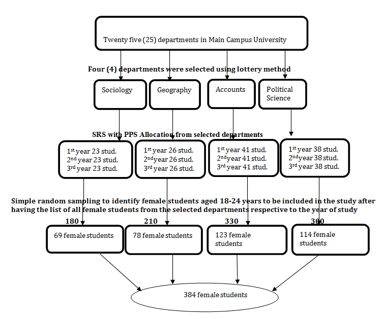 Figure 3: Schematic presentation of sampling procedure.
