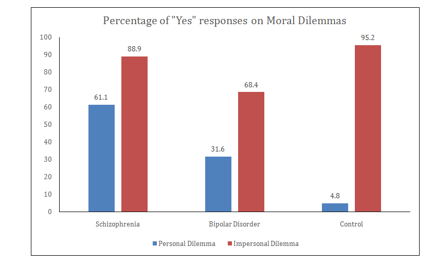 Figure 1: Percentage of “yes” for the proposed action in both moral dilemmas of three groups.