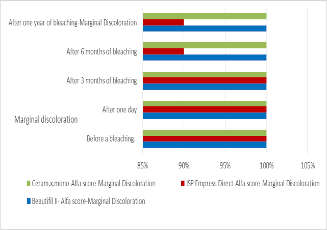Figure 3: Marginal discoloration scores.
