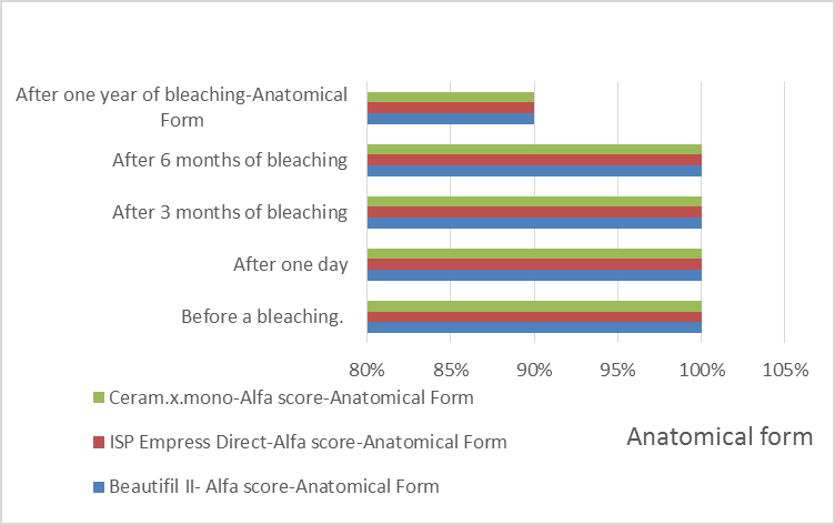 Figure 5: Anatomical form scores.