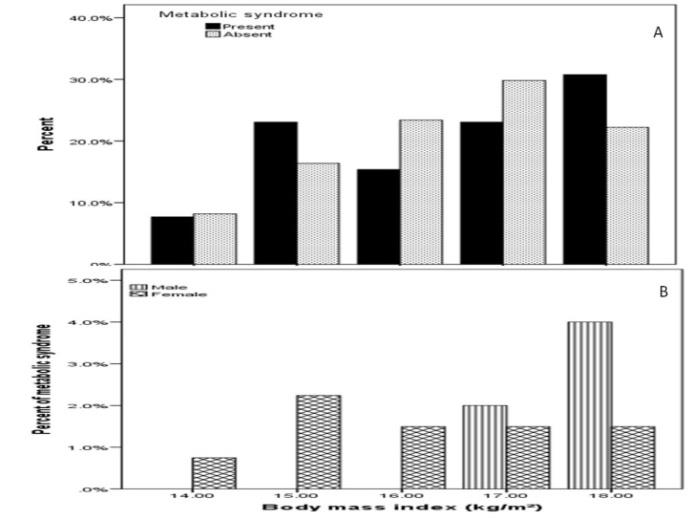 Figure 2: Frequency of metabolic syndrome of underweight cases across body mass index (kg/m2) groups (A) and in relation to gender (B).