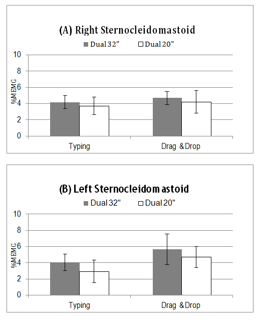 Figure 2: Task-based EMG activity of sternocleidomastoid muscles expressed as s%MEMG. Error bars indicate one standard deviation.