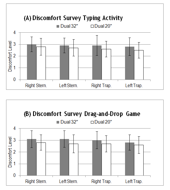 Figure 3: Task-based EMG activity of upper trapezius muscles expressed as %MEMG. Error bars indicate one standard deviation.