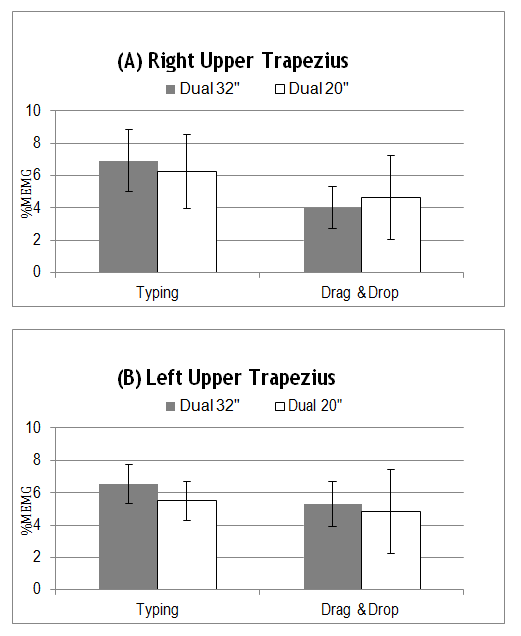 Figure 4: Subjective questionnaire indicates slightly higher levels of discomfort experienced by participants when using the larger 32” dual monitor workstation. Error bars indicate one standard deviation.
