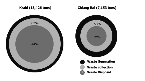 Figure 3: Tourism waste generation, collection and disposal in Krabi and Chiang Rai, 2016.