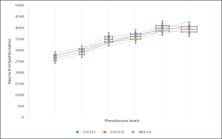 Figure 2: Days to first pod formation of mungbean varieties as affected by various phosphorus levels.