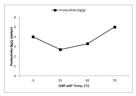 Figure 2: Activity profile of Ziegler Natta catalyst with variation of DIBP addition temperature. Polymerization was performed at 5 bar propylene pressure and 70°C.