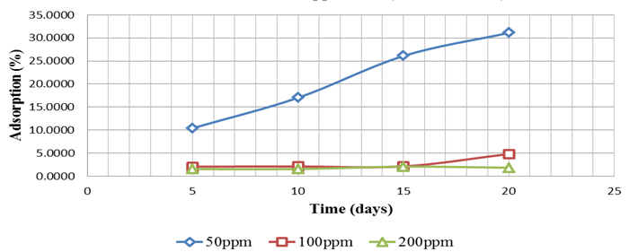 Figure 10: Adsorption study of Potassium Iodide tracer: rock with Formation water.