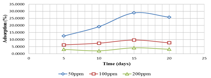 Figure 11: Adsorption study of SCN¯ tracer: rock withdistilled water.
