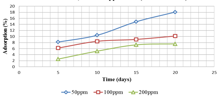 Figure 12: Adsorption study of SCN¯ tracer:rockwithformation water.