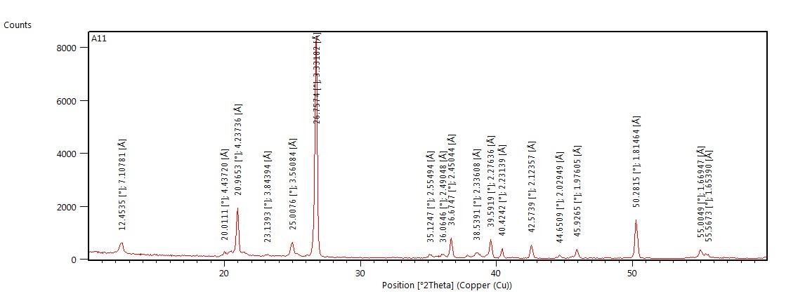 Figure 2: Plots of XRD Spectrograph of the crushed sample.