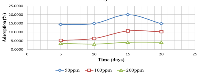 Figure 7: Adsorption of Boric Acid tracer: rock & distilled water.