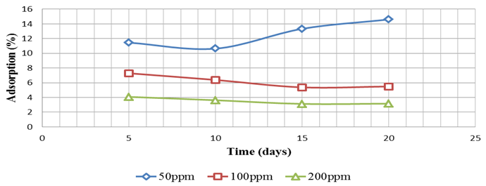 Figure 9: Adsorption study of Potassium Iodide tracer: rock with distilled water.