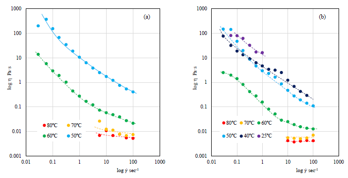 Figure 4: Temperature and shear rate dependence of shear viscosity. (a): Original WAX and Oil system and (b): 0.5wt% SCCBC added to original system.