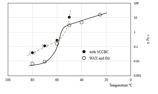 Figure 7: Temperature dependence of shear viscosity at 1 sec-1. Closed circles and break line: Original WAX and Oil system, Open circles and line: 0.5wt% SCCBC added to original system.