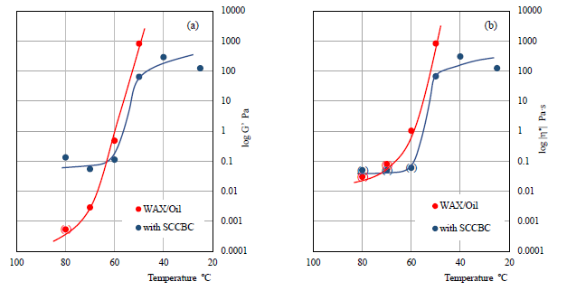 Figure 8: Temperature dependence of storage modulus (a) and complex viscosity (b) at 1 rad•sec-1. Blue marks and line: Original WAX and Oil system, Red marks and line: 0.5wt% SCCBC added to original system.