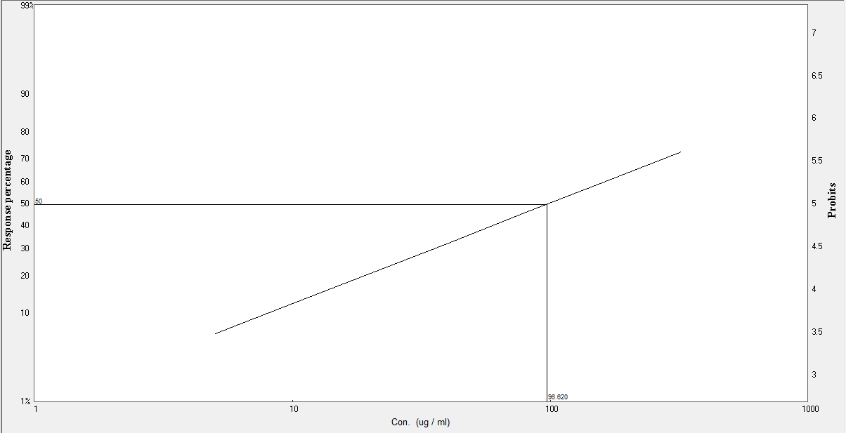 Figure 1: Graphical representation of brine shrimp lethality bioassay and LC50 for the ethanol leaf extracts ofL.adscendens (L.) H.Hara by Ldp line software.