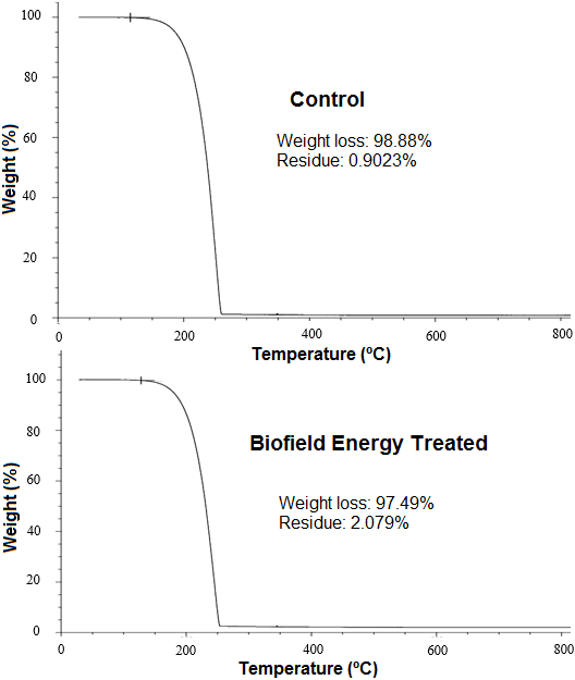 Figure 3: TGA Thermograms of the Control and the Biofield Energy Treated Flutamide