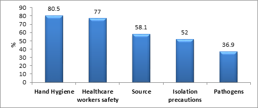 Figure 1: Percentage distribution of total knowledge score among the studied participants concerning knowledge categories.