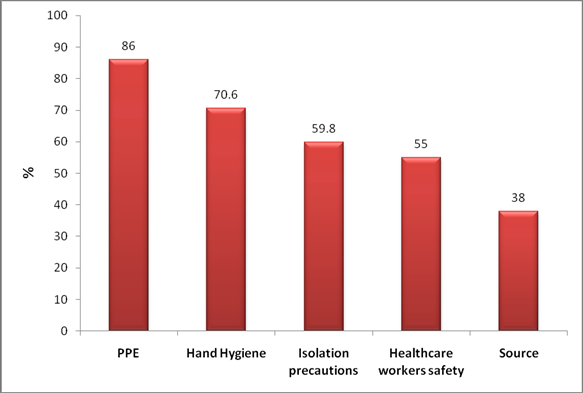 Figure 2: Percentage distribution of the total practice score among the studied participants concerning practice categories.