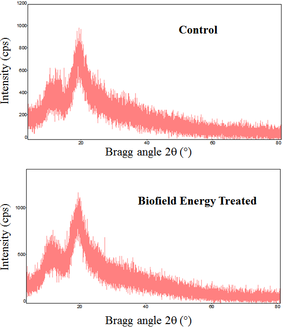 Figure 1: PXRD diffractograms of the control and the Biofield Energy Treated HP _β_-CD sample.